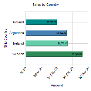 Sales by Country